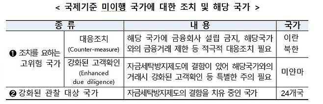 [금융위 제공]