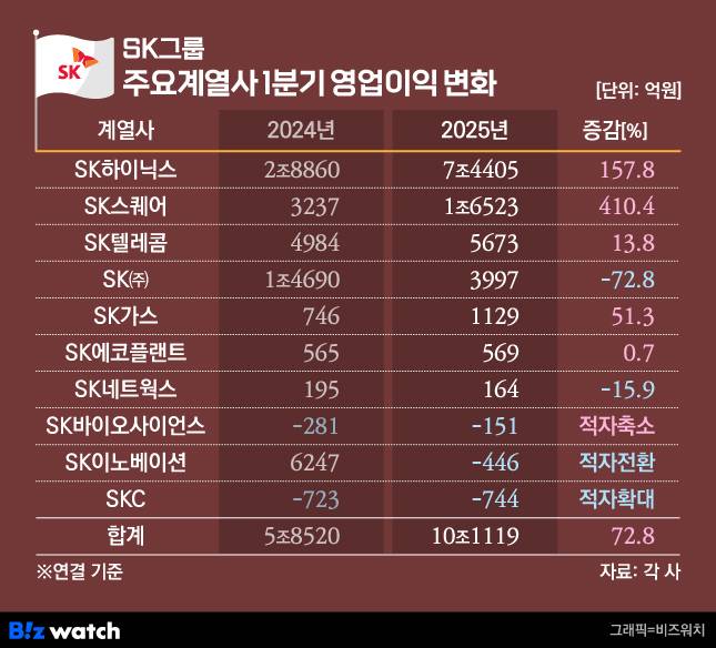 SK그룹 주요계열사 1분기 영업이익 변화./그래픽=비즈워치
