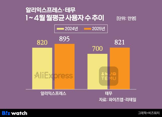 /그래픽=비즈워치