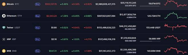 가상자산 시세.(자료=코인마켓캡 사이트 갈무리)