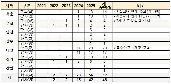 교육부가 16일 발표한 최근 5년간 교육부·17개 시도교육청 늘봄학교 프로그램 전수조사 결과. (자료 제공=교육부)