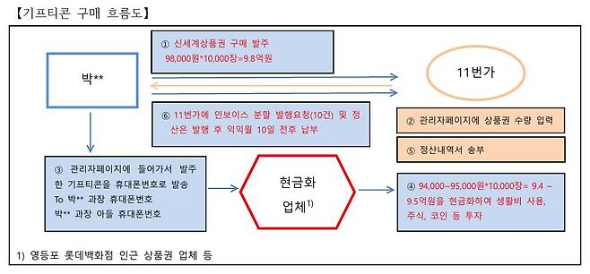 상품권 구매 흐름도.(김상훈 의원실 제공)
