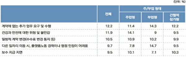 플랫폼 노동의 주요 애로사항