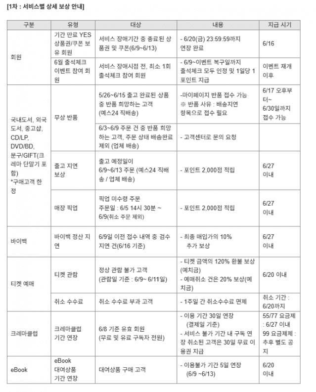 예스24 1차 보상안. (사진=예스24 홈페이지 캡처.)
