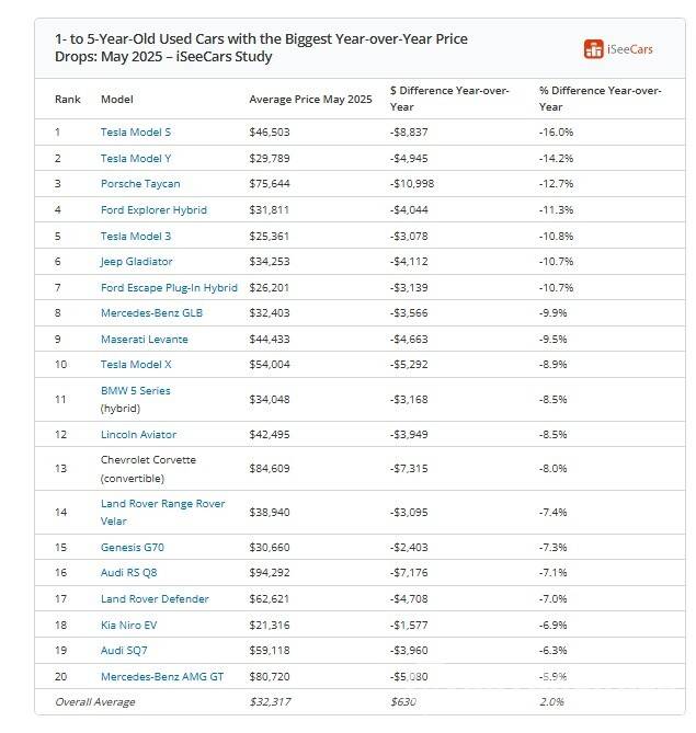 미국 시장 판매량 하락 상위 중고차 리스트(아이씨카즈)