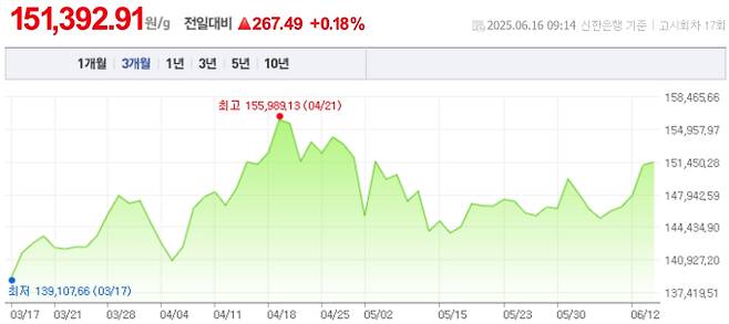 오늘 금값시세, 금값 추이 ©신한은행(오늘의 금시세, 국제 금가격, 금값, 금값시세한돈)
