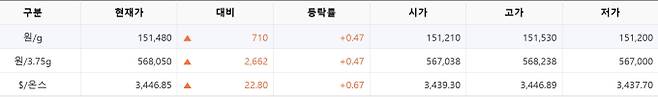 한국거래소(KRX) 금시장 국내 금값시세, 금가격 국제 금값 bnt, 한국거래소 금시세(금값) 0.48% 상승