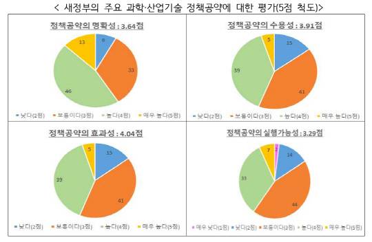 산기협의 산업계 오피니언 리더 100인 대상 설문조사 결과