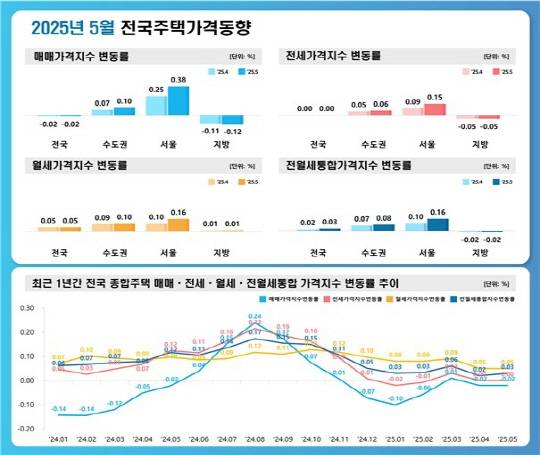 2025년 5월 전국주택가격동향 그래프. [한국부동산원 제공]
