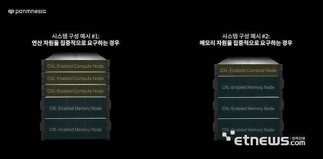 수요에 따라 서로 다른 형태로 구성된 CXL 3.x 컴포저블 서버(왼쪽은 연산 자원을 집중적으로 요구하는 경우, 오른쪽은 메모리 자원을 집중적으로 요구하는 경우)