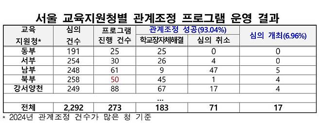 서울시교육청 제공