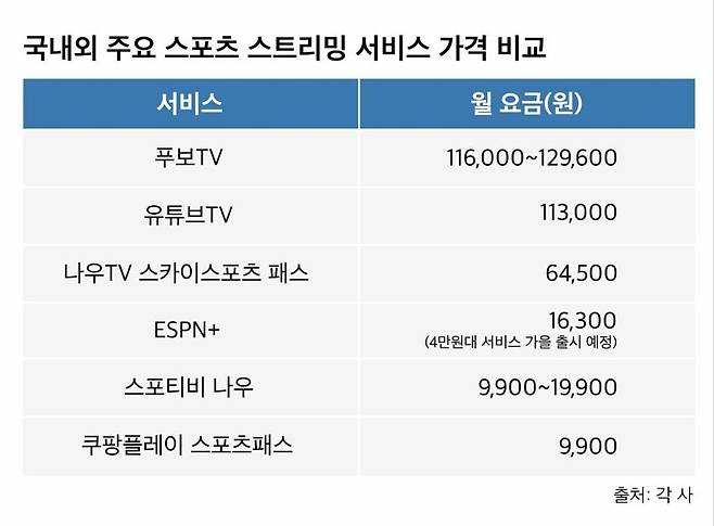쿠팡플레이 ‘스포츠 패스’, 해외와 비교하니 여전히