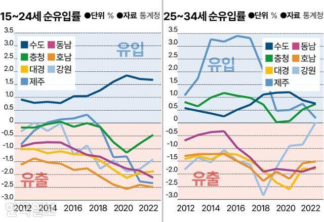 2012년부터 2022년 사이 지역별 인구 대비 청년(15~34세) 순유입률을 나타낸 그래프를 보면, 수도권과 충청권, 제주에만 청년들이 늘고 있다. 그래픽=송정근 기자