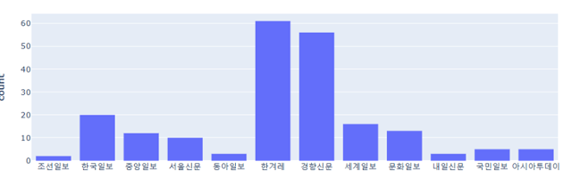 정지훈 위원이 조사한 12개 일간지의 대선 전후 권영국 후보 보도 건수.