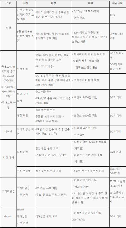 '예스24' 서비스별 상세 보상 안내. 출처 '예스24' 홈페이지