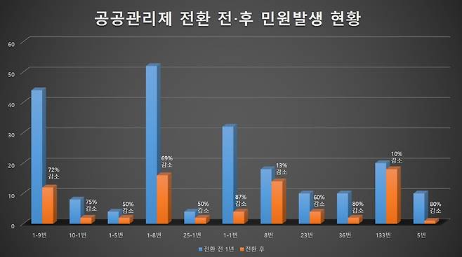 시내버스 공공관리제 전환 노선 배차민원 감소 현황 비교 그래프. 의정부시 제공