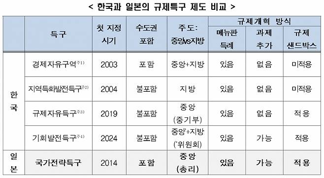 한국경제인협회는 16일 '일본 국가전략특구 사례와 시사점' 보고서를 발표했다. /사진제공=한경협