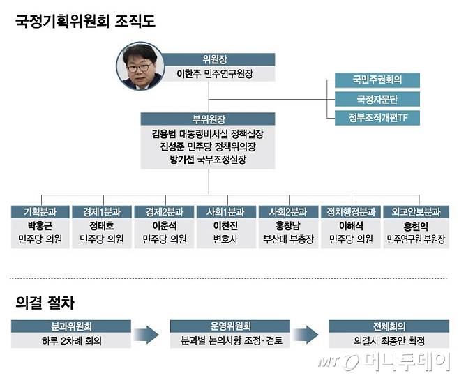 국정기획위원회 조직도 및 의결 절차/그래픽=김현정