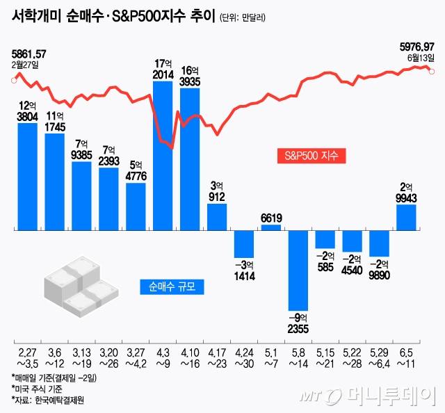 서학개미 순매수·S&P500지수 추이/그래픽=윤선정