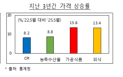 지난 3년 간 가격 상승률. 통계청