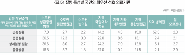 질병 특성별 국민의 최우선 선호 의료기관. 보고서 발췌