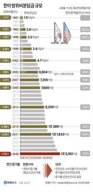 [그래픽] 한미 방위비분담금 규모 (서울=연합뉴스) 원형민 기자