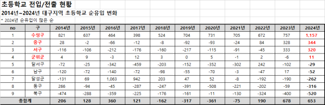대구 지역 초등학생 순유입 현황. 종로학원 제공