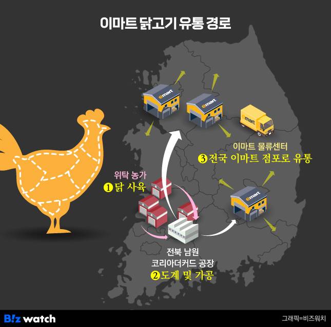 이마트 닭고기 유통 경로/그래픽=비즈워치
