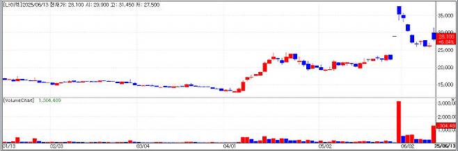 나이벡 차트(자료=KG제로인 엠피닥터)