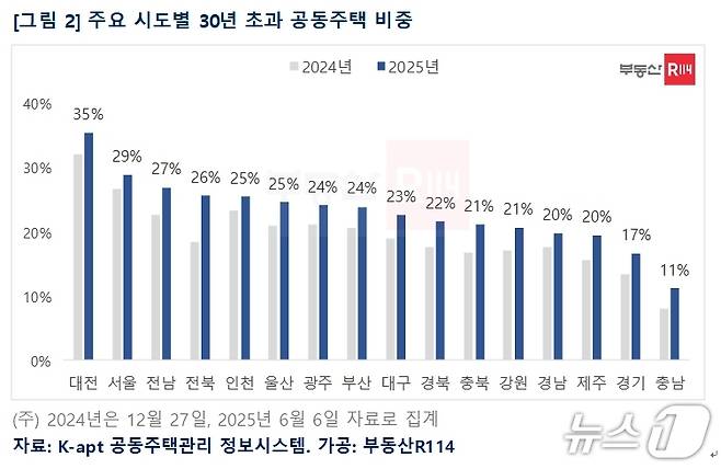 부동산 R114 제공.(재판매 및 DB 금지)