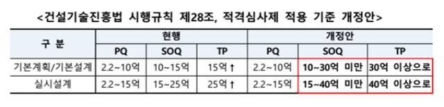 정부가 건설엔지니어링 업체의 입찰 부담을 줄이고 대형사업 심사의 공정성과 전문성을 강화하기 위한 제도 개선에 나선다. /국토교통부