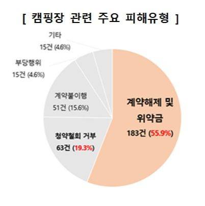 캠핑장 피해유형. 한국소비자원 제공