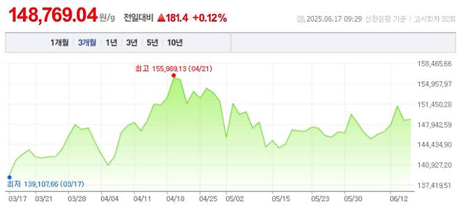 오늘 금값시세, 금값 추이 ©신한은행(오늘의 금시세, 국제 금가격, 금값, 금값시세한돈)