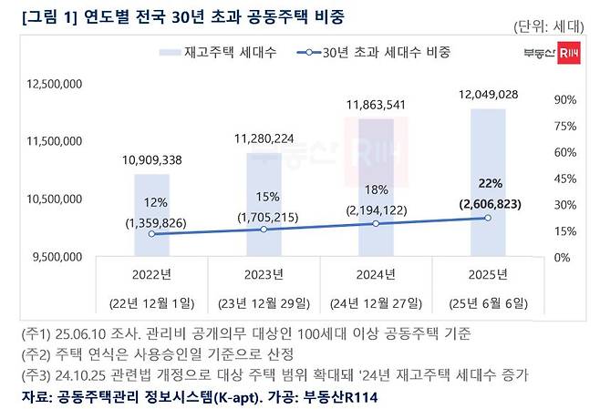 연도별 전국 30년 초과 공동주택 비중. /부동산R114 제공
