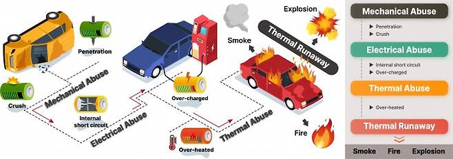 배터리에서 발생하는 열폭주 현상의 다양한 원인과 메커니즘을 나타내는 모식도. 고려대 제공