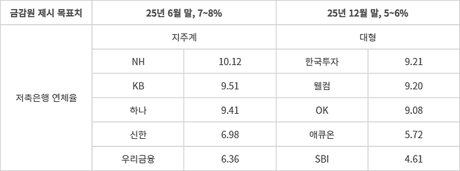 2025년 1분기 주요 저축은행 연체채권비율 현황 - (자료=각사 공시)(단위=%)