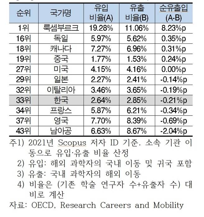 국가별 과학 학술 연구자의 유출과 유입 비율 (자료=대한상공회의소)