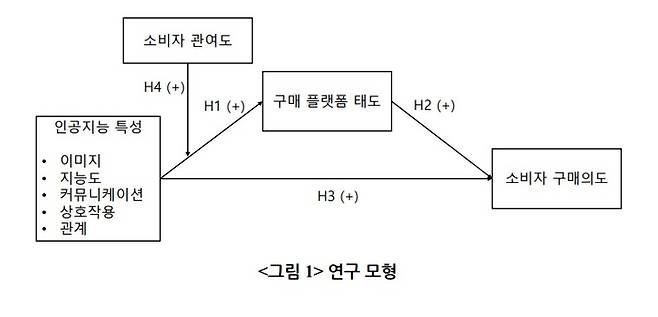 자료:'대화형 인공지능이 소비자 구매의도에 미치는 영향'