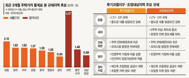 치솟는 집값에 성동·과천·분당 등 10곳 규제지역 추