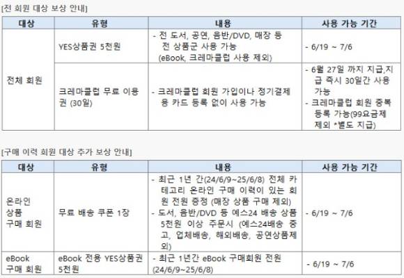 예스24 서비스 장애 보상안 [사진=예스24 홈페이지]