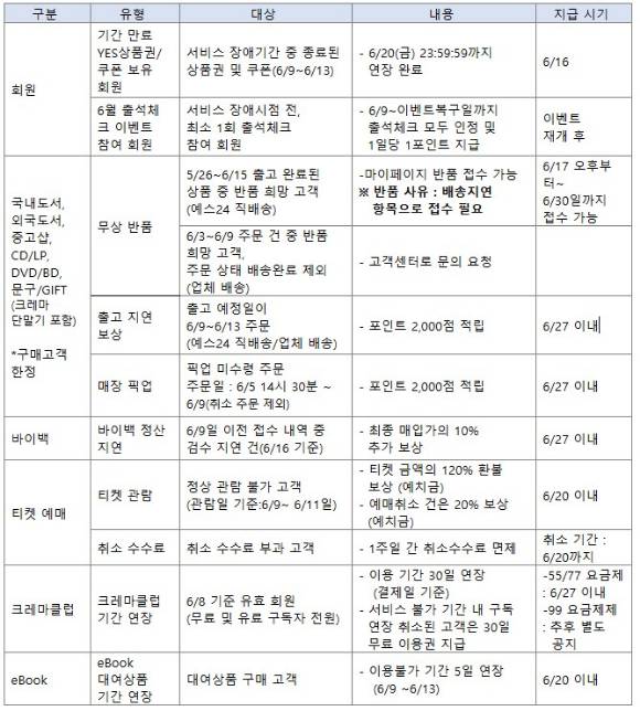 예스24 서비스 장애 보상안 [사진=예스24 홈페이지]