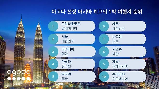 아고다 선정 아시아 최고의 1박 여행지 순위. 사진=아고다