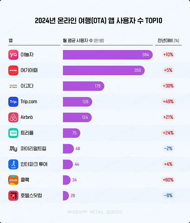사진=와이즈앱리테일