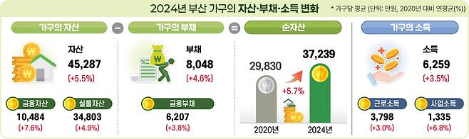 2024년 부산 가구의 자산·부채·소득 변화. <자료: 동남지방통계청>