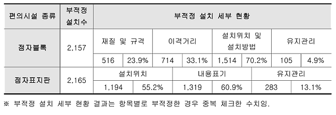 전국 257개 보건소의 중요 시각장애인 편의 시설 부적정 설치 세부현황 표 / 사진=한국시각장애인연합회 제공