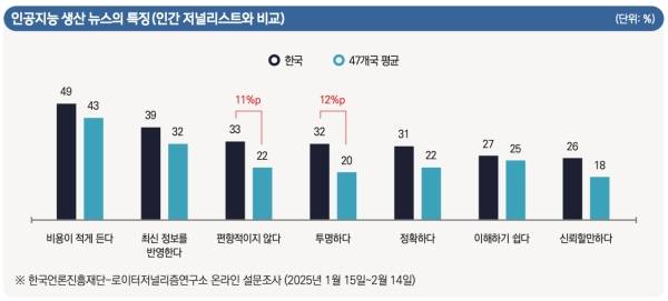 ▲인공지능 생산 뉴스의 특징(인간 저널리스트와 비교) 출처=한국언론진흥재단, 로이터저널리즘연구소