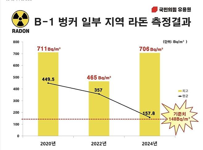 유용원 국민의힘 의원은 17일 서울 여의도 국회 소통관에서 기자회견을 열고 군 B-1 벙커 내부에서 라돈이 장기간 검출되고 있다는 사실을 공개했다. [사진 제공 = 유용원 의원실]