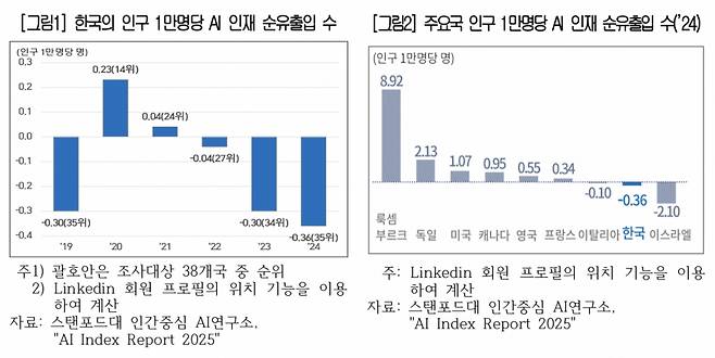 대한상공회의소 지속성장이니셔티브(SGI)는 17일 '한국의 고급인력 해외 유출 현상의 경제적 영향과 대응방안' 보고서를 발표했다. /사진제공=대한상의