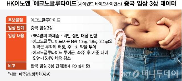 HK이노엔 '에크노글루타이드'(사이윈드 바이오사이언스) 중국 임상 3상 데이터. /그래픽=최헌정 디자인기자