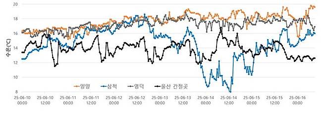 [부산=뉴시스] 동해 연안 수온 (그림=국립수산과학원 제공) 2025.06.17. photo@newsis.com *재판매 및 DB 금지